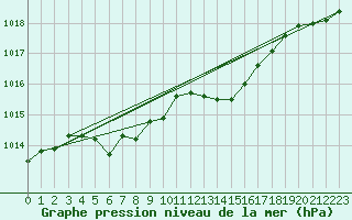 Courbe de la pression atmosphrique pour Muirancourt (60)