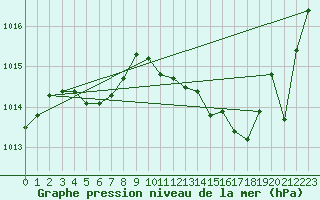 Courbe de la pression atmosphrique pour Muret (31)