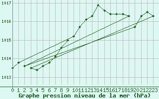 Courbe de la pression atmosphrique pour Saint-Georges-d