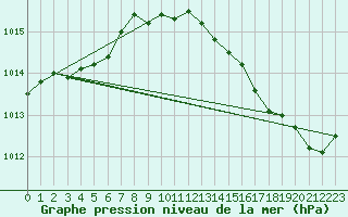 Courbe de la pression atmosphrique pour Dunkerque (59)