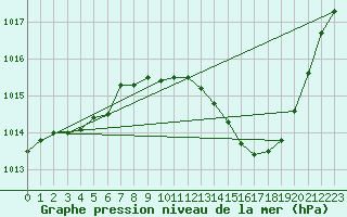 Courbe de la pression atmosphrique pour Gap-Sud (05)