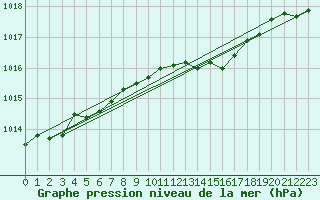 Courbe de la pression atmosphrique pour Reutte