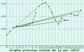 Courbe de la pression atmosphrique pour Cap Cpet (83)