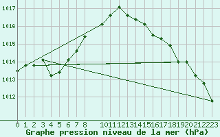 Courbe de la pression atmosphrique pour Herbault (41)