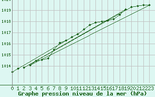 Courbe de la pression atmosphrique pour Westdorpe Aws