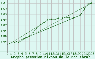 Courbe de la pression atmosphrique pour Chteaudun (28)