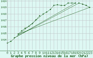 Courbe de la pression atmosphrique pour Bo I Vesteralen