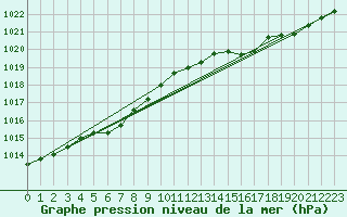 Courbe de la pression atmosphrique pour Eu (76)