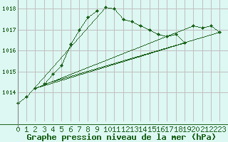 Courbe de la pression atmosphrique pour Potsdam