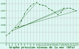 Courbe de la pression atmosphrique pour Genthin