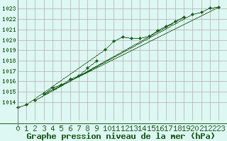 Courbe de la pression atmosphrique pour Landivisiau (29)