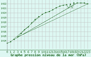 Courbe de la pression atmosphrique pour Honningsvag / Valan