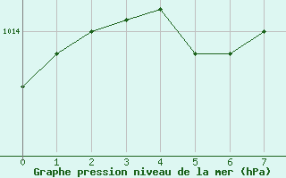 Courbe de la pression atmosphrique pour Kvarn