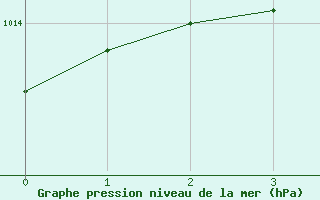 Courbe de la pression atmosphrique pour Kvarn