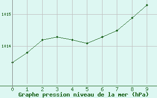 Courbe de la pression atmosphrique pour Voiron (38)