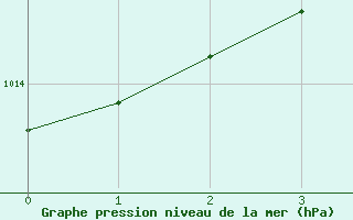 Courbe de la pression atmosphrique pour Tafjord