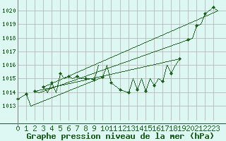Courbe de la pression atmosphrique pour Locarno-Magadino