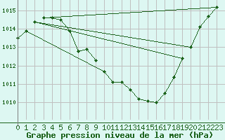 Courbe de la pression atmosphrique pour Vranje