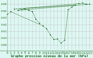 Courbe de la pression atmosphrique pour Bad Mitterndorf