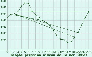 Courbe de la pression atmosphrique pour Guadalajara