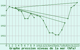 Courbe de la pression atmosphrique pour Idar-Oberstein