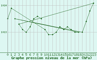 Courbe de la pression atmosphrique pour Sain-Bel (69)