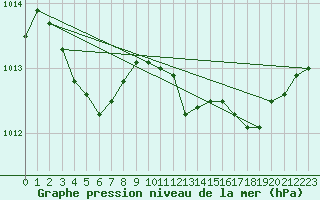 Courbe de la pression atmosphrique pour Villarzel (Sw)