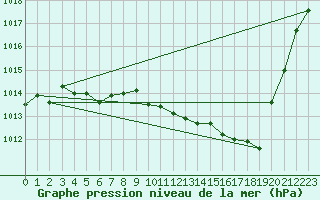 Courbe de la pression atmosphrique pour Pau (64)