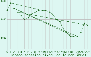 Courbe de la pression atmosphrique pour Lhospitalet (46)