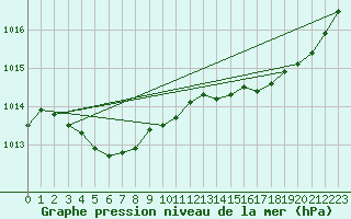 Courbe de la pression atmosphrique pour Brest (29)