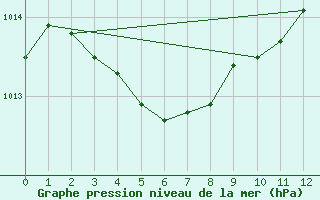 Courbe de la pression atmosphrique pour Brest (29)