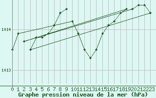 Courbe de la pression atmosphrique pour Gumpoldskirchen