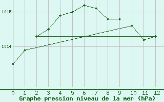 Courbe de la pression atmosphrique pour Hallhaaxaasen