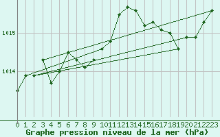 Courbe de la pression atmosphrique pour Saint-Yrieix-le-Djalat (19)