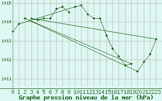 Courbe de la pression atmosphrique pour La Beaume (05)