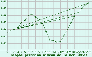 Courbe de la pression atmosphrique pour Kapfenberg-Flugfeld