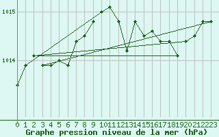 Courbe de la pression atmosphrique pour Angers-Marc (49)