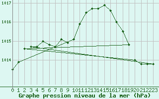 Courbe de la pression atmosphrique pour Raleigh / Durham, Raleigh-Durham International Airport