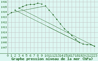 Courbe de la pression atmosphrique pour Delsbo