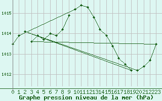 Courbe de la pression atmosphrique pour Ciudad Real (Esp)