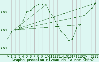 Courbe de la pression atmosphrique pour Frankfort (All)