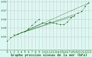 Courbe de la pression atmosphrique pour Sallanches (74)