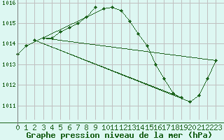 Courbe de la pression atmosphrique pour La Baeza (Esp)