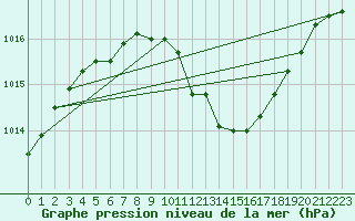 Courbe de la pression atmosphrique pour Tarnow