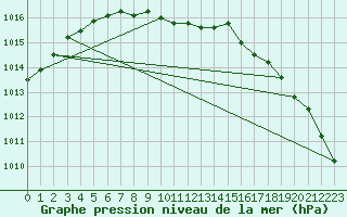 Courbe de la pression atmosphrique pour Kajaani Petaisenniska