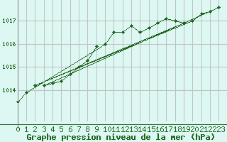 Courbe de la pression atmosphrique pour Crozon (29)