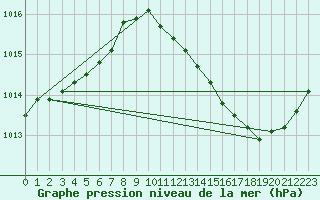 Courbe de la pression atmosphrique pour Orlans (45)