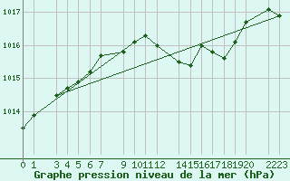 Courbe de la pression atmosphrique pour Diepenbeek (Be)