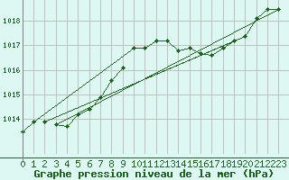 Courbe de la pression atmosphrique pour Cabris (13)