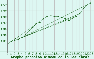 Courbe de la pression atmosphrique pour Saclas (91)